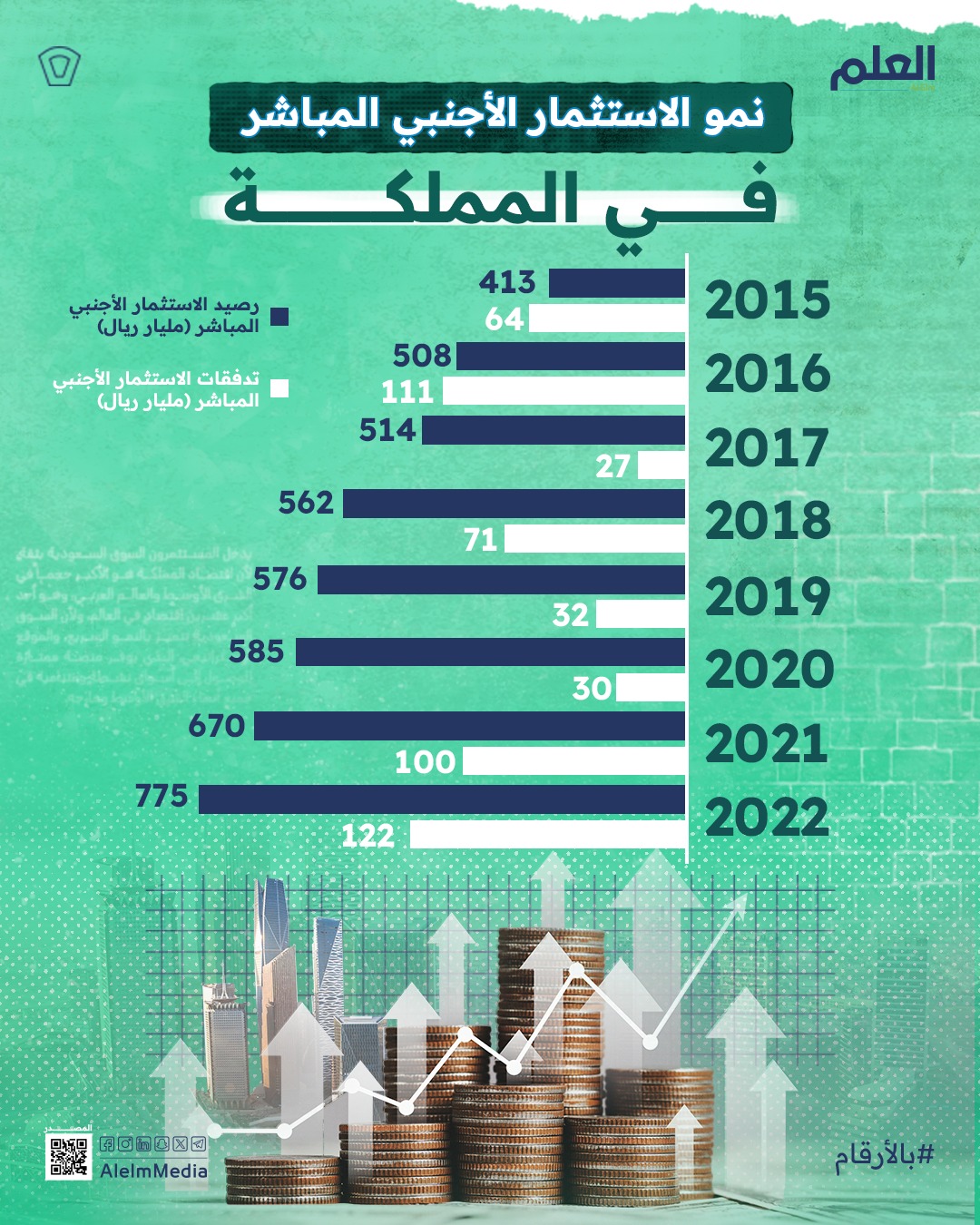 نمو الاستثمار الأجنبي المباشر