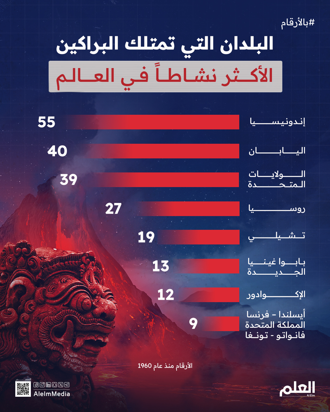  البراكين الأكثر نشاطًا في العالم