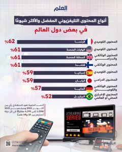 العلم-انفو--#بالأرقام--أنواع-برامج-التلفزيون-المفضلة-في-دول-حول-العالم