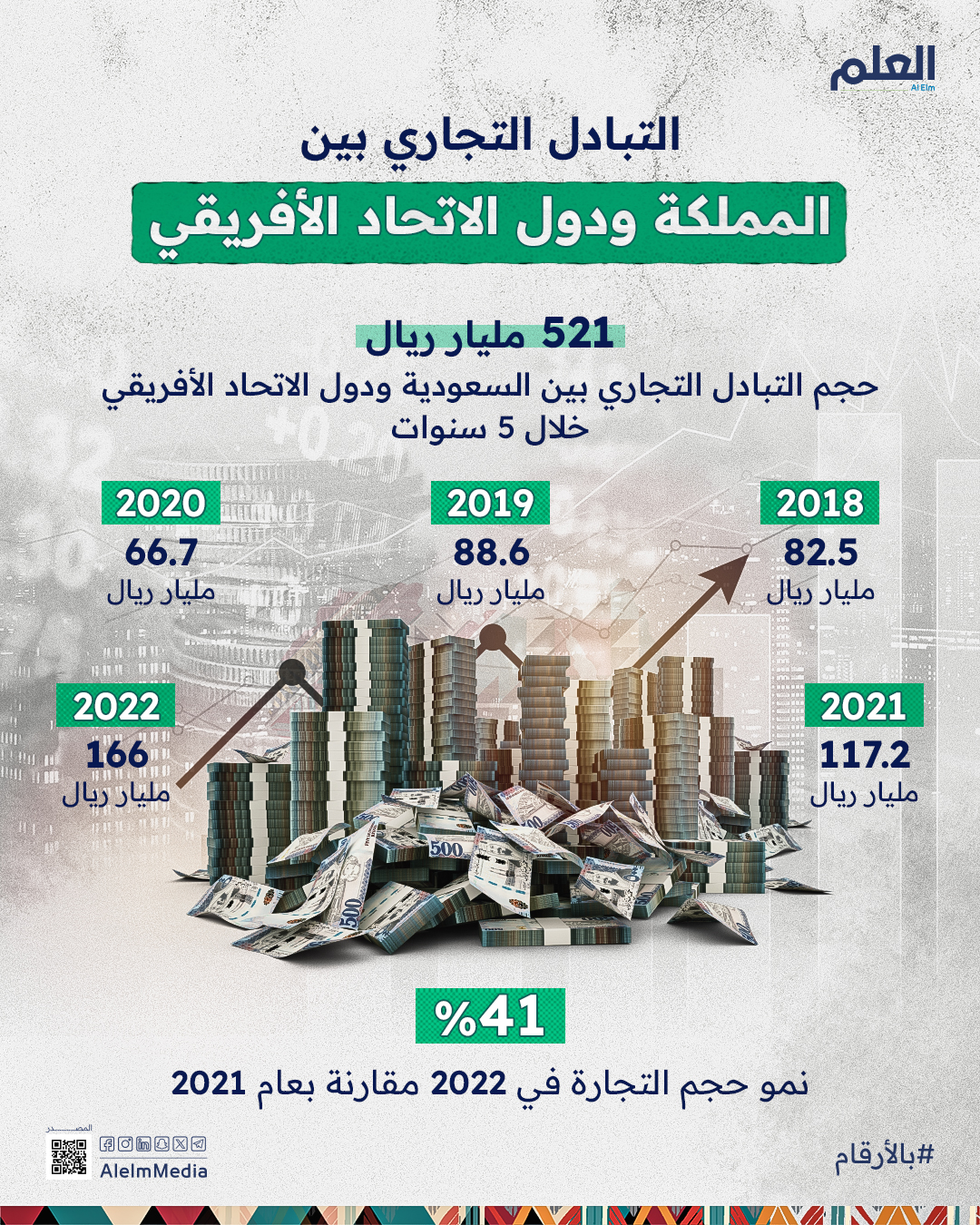 حجم-التبادل-التجاري-بين-المملكة-ودول-الاتحاد-الأفريقي