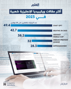 أكثر مقالات ويكيبيديا الإنجليزية شعبية