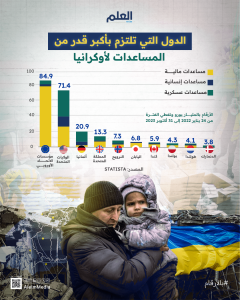 العلم-انفو-#بالأرقام-الدول-التي-تلتزم-بأكبر-قدر-من-المساعدات-لأوكرانيا