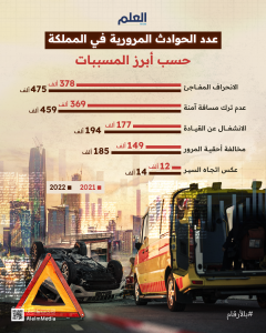 العلم انفو عدد الحوادث المرورية حسب أبرز المسببات