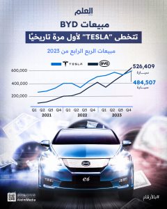 العلم انفو #بالأرقام BYD تتفوق على Tesla في الربع الرابع من عام 2023 (2)