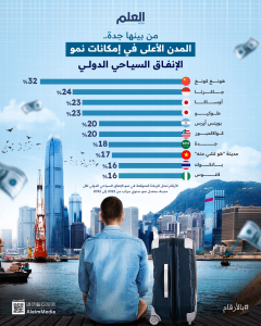 العلم انفو من بيها جدة.. 10 مدن تتمتع بأعلى إمكانات النمو لإنفاق الزوار الدوليين