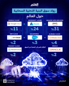 1العلم إنفو _بالأرقام رواد سوق البنية التحتية السحابية حول العالم