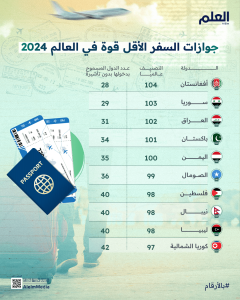 أقوى جوازات السفر في العالم لعام 2024_01