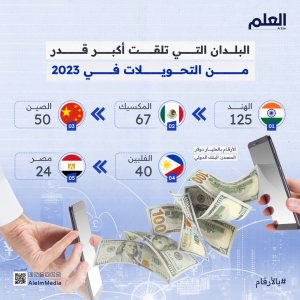 البلدان التي تلقت أكبر قدر من التحويلات في 2023_01