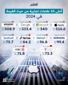 العلم-إنفو-أفضل-100-علامة-تجارية-قيمة-في-عام-2024