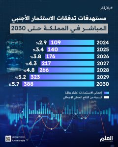 مستهدفات-تدفقات-الاستثمار-الأجنبي-المباشر-1350-1080