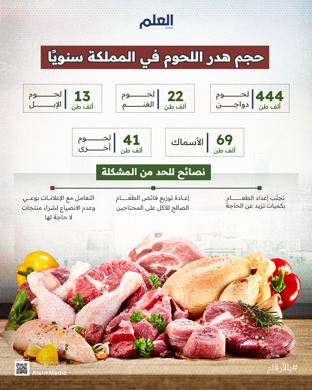 حجم هدر اللحوم في المملكة سنويًا