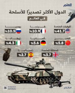 الدول-الأكثر-تصديرًا-للأسلحة-في-العالم