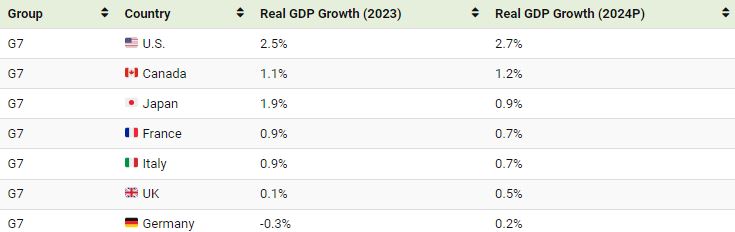 النمو الاقتصادي المتوقع لدول مجموعة السبع في عام 2024
