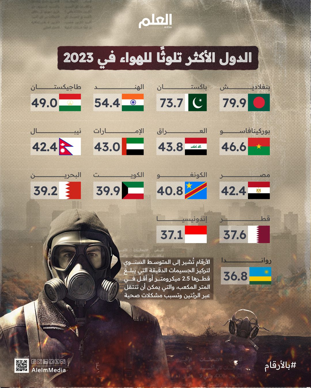 الدول الأكثر تلوثًا للهواء في 2023