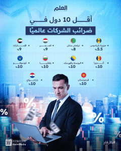 العلم-إنفو-#بالأرقام-البلدان-ذات-أدنى-معدلات-الضرائب-على-الشركات