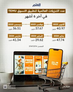 العلم-إنفو-#بالأرقام-عدد-التنزيلات-العالمية-لتطبيق-التسوق-Temu