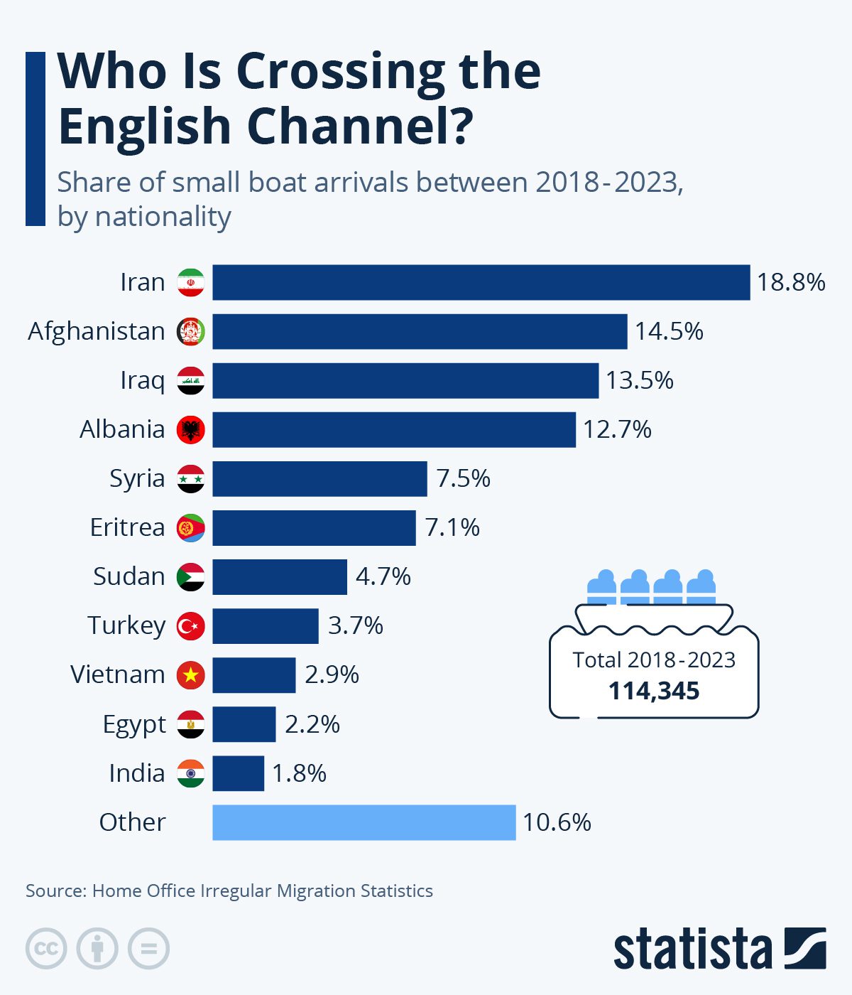 البلدان الأكثر تصديرًا للمهاجرين غير الشرعيين عبر القناة الإنجليزية "المانش"
