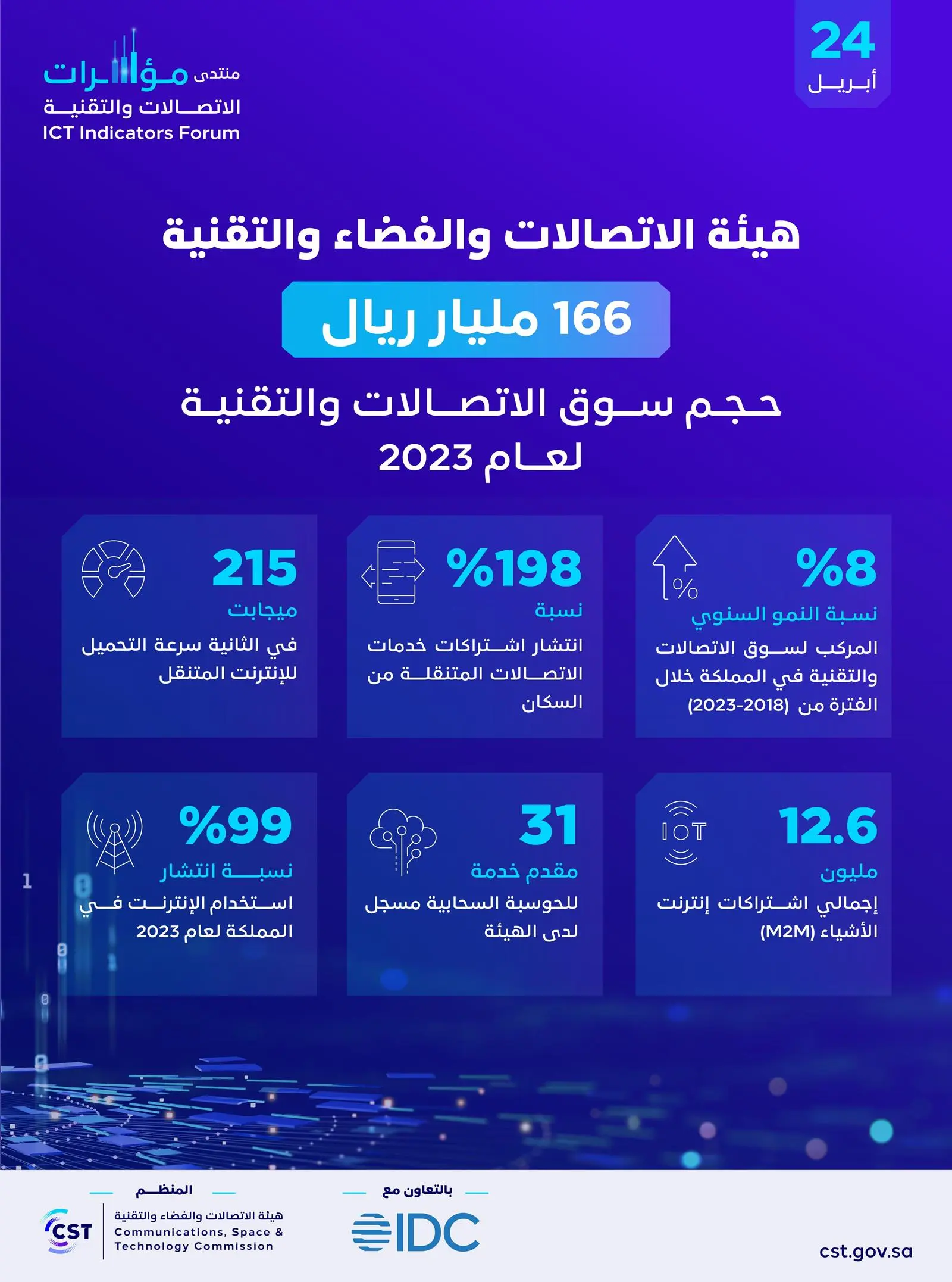 166 مليار ريال حجم سوق الاتصالات والتقنية في المملكة خلال 2023