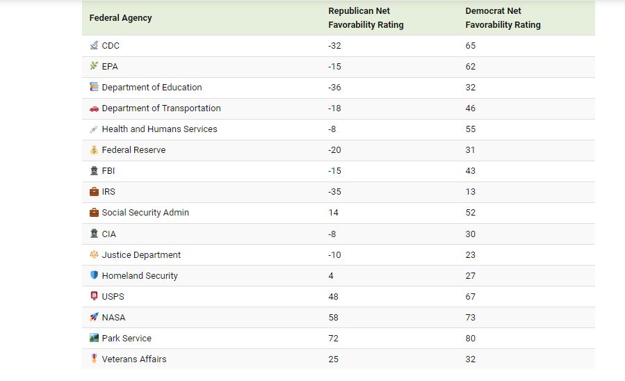 الوكالات الحكومية الأمريكية في عيون الديمقراطيين والجمهوريين