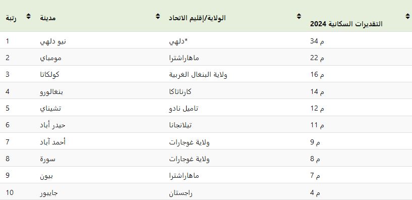 أعلى-المدن-الهندية-من-حيث-الكثافة-السكانية