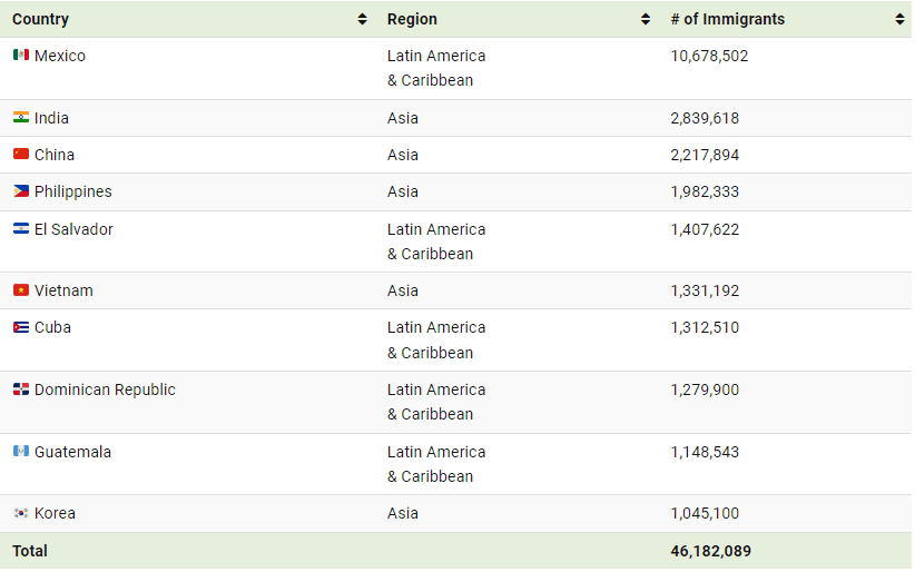 الولايات المتحدة هي موطن لأكثر من 46 مليون مهاجر، يشكلون حوالي 14% من إجمالي سكانها.