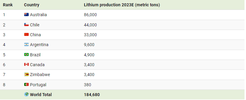 شهد سوق الليثيوم فائضًا مؤخرًا، مما تسبب في انهيار الأسعار بأكثر من 80% منذ أواخر عام 2022