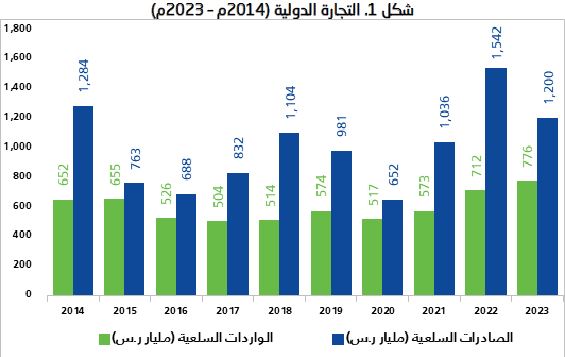 التجارة-الدولية-للمملكة