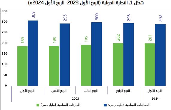 التجارة الدولية