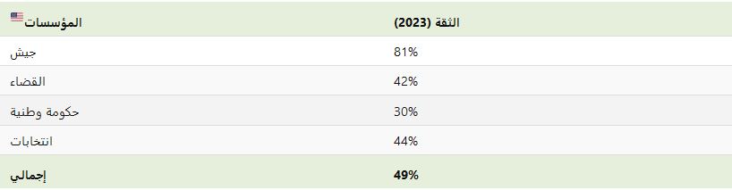 الثقة-في-الحكومة-بالولايات-المتحدة