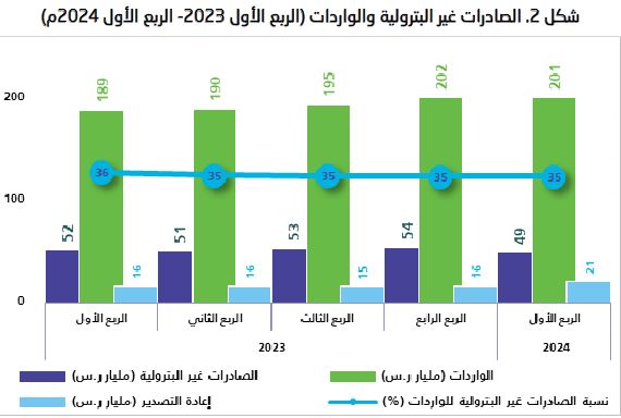 الصادرات غير البترولية والواردات