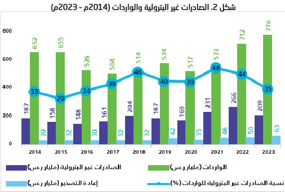 الصادرات-غير-البترولية-والواردات