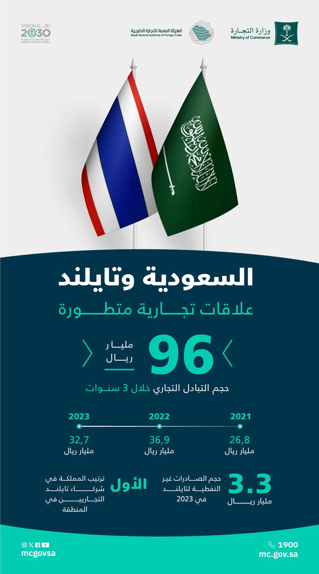 أرقام من العلاقات التجارية بين السعودية وتايلاند