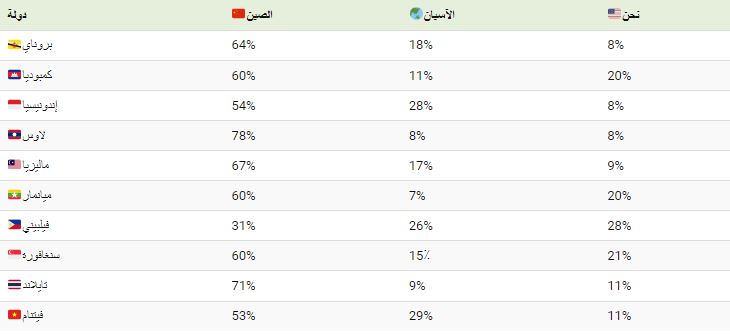 الصين هي أكبر مستثمر أجنبي في لاوس وأكبر سوق لصادراتها، مما يعزز تأثيرها الاقتصادي الكبير في المنطقة