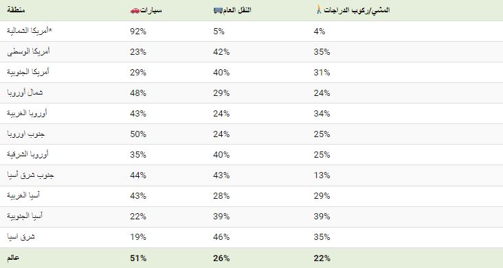 يعتمد معظم الأشخاص في الولايات المتحدة وكندا، بشكل كبير على استخدام السيارات للتنقل، بغض النظر عن حجم المدينة التي يعيشون فيها