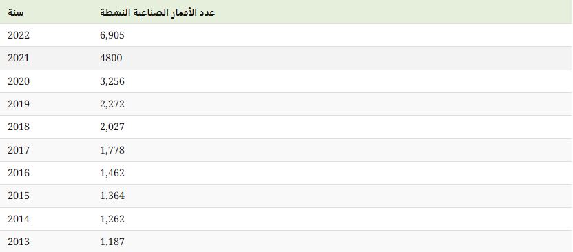 عدد-الأقمار-الصناعية-حول-العالم