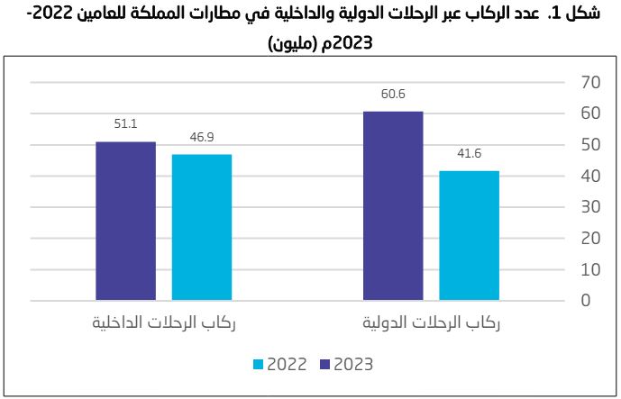 عدد الركاب عبر الرحلات الدولية