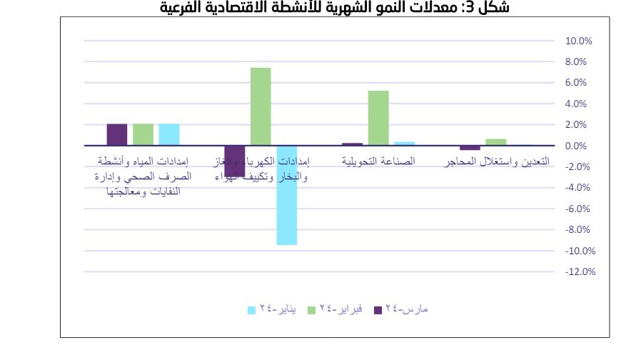 الإحصاء: مؤشر الرقم القياسي للإنتاج الصناعي ينخفض في مارس بنسبة 8.7%