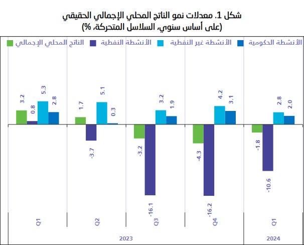 معدلات-نمو-الناتئج-المحلي-الإجمالي-الحقيقي-للمملكة-على-أساس-سنوي