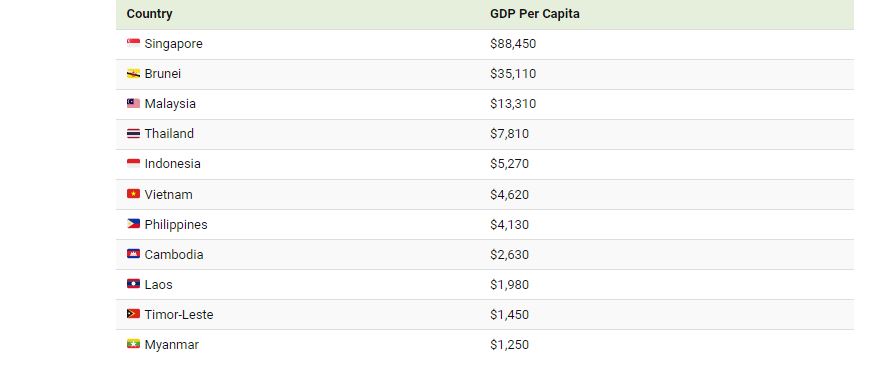 مقارنة بين نصيب الفرد من الناتج المحلي الإجمالي في دول جنوب شرق آسيا 