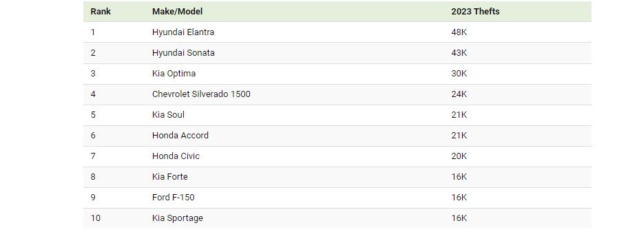  المركبات الأكثر تعرضًا للسرقة في الولايات المتحدة