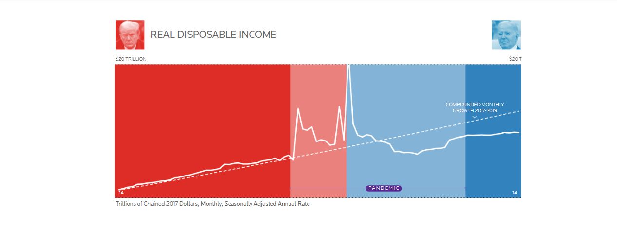 بايدن VS ترامب.. أرقام من الأداء الاقتصادي للولايات المتحدة خلال عهديهما