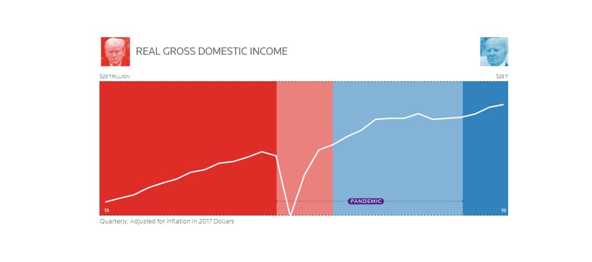 بايدن VS ترامب.. أرقام من الأداء الاقتصادي للولايات المتحدة خلال عهديهما