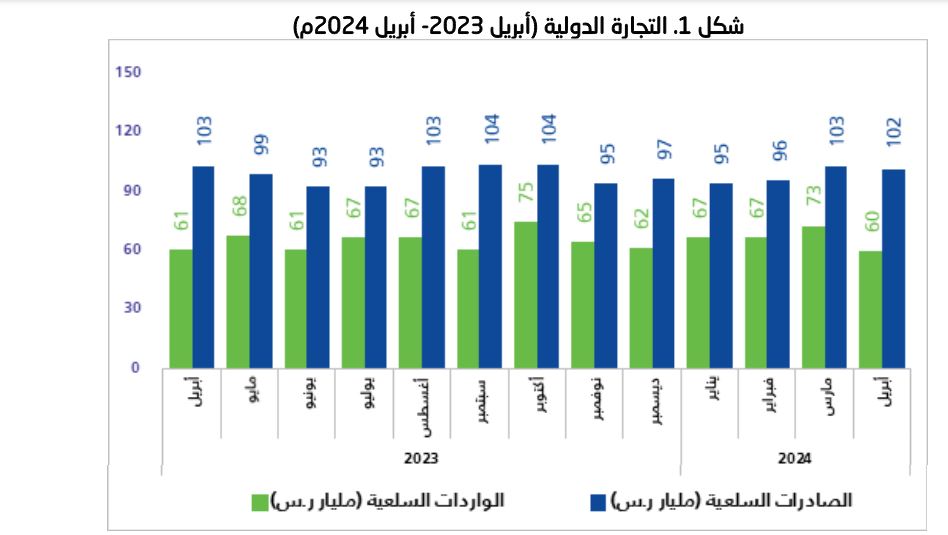  التجارة الدولية في المملكة خلال أبريل 2024.. أبرز الأرقام