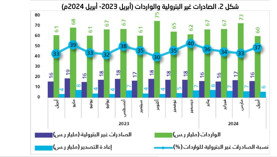  التجارة الدولية في المملكة خلال أبريل 2024.. أبرز الأرقام