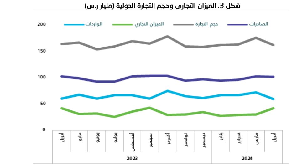  التجارة الدولية في المملكة خلال أبريل 2024.. أبرز الأرقام