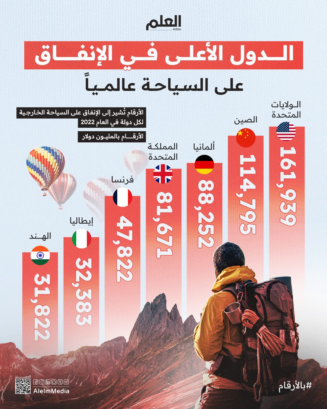 الدول-الأعلى-في-الإنفاق-السياحي-عالميًا