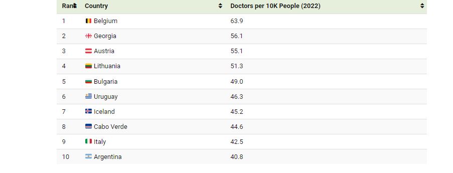 توزيع الأطباء حول العالم.. الدول الأعلى والأقل كثافة 