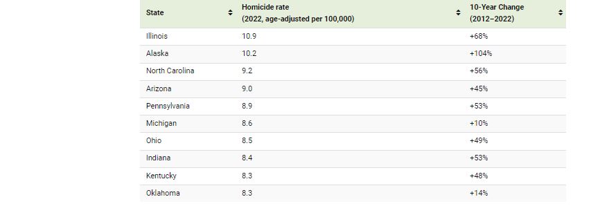  معدلات جرائم القتل ترتفع في الولايات المتحدة.. وهذه الولايات الأكثر خطورة