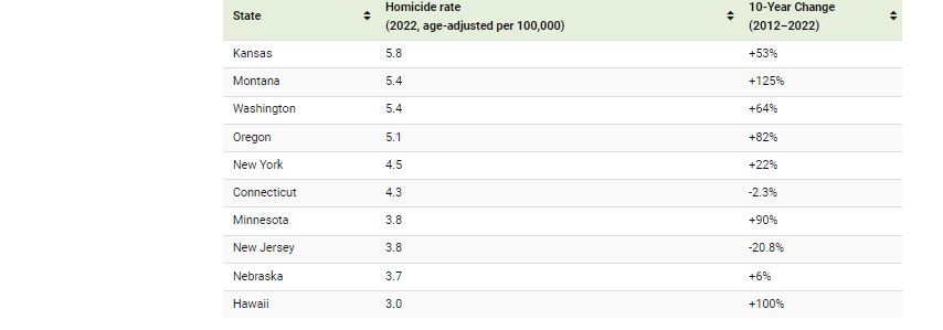  معدلات جرائم القتل ترتفع في الولايات المتحدة.. وهذه الولايات الأكثر خطورة