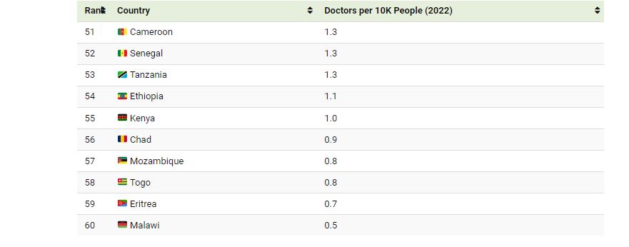 توزيع الأطباء حول العالم.. الدول الأعلى والأقل كثافة 